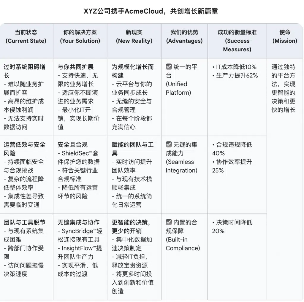'买方变革蓝图‘例子